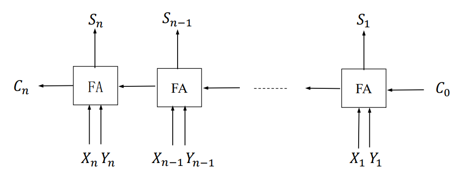 serial carry Adder