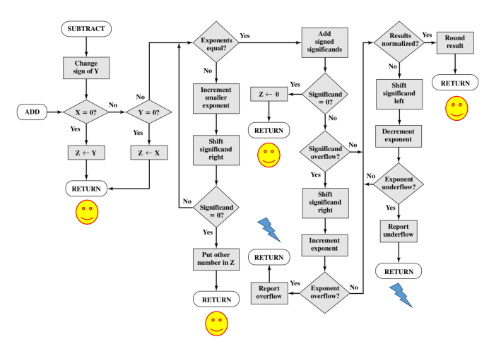 add/sub workflow