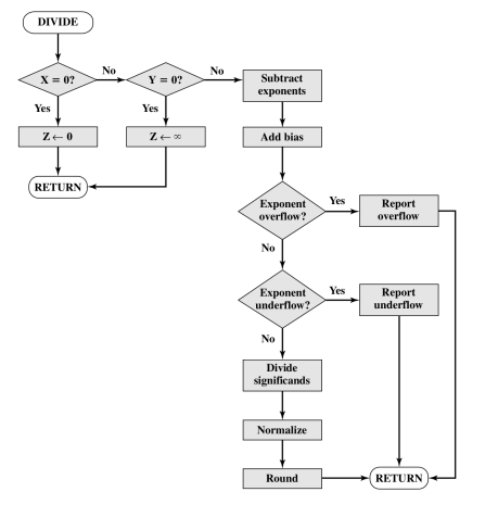 div workflow