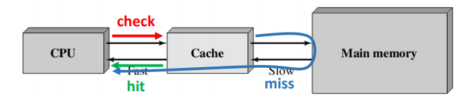 cache workFlow