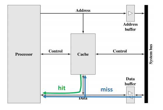 typical cache organization