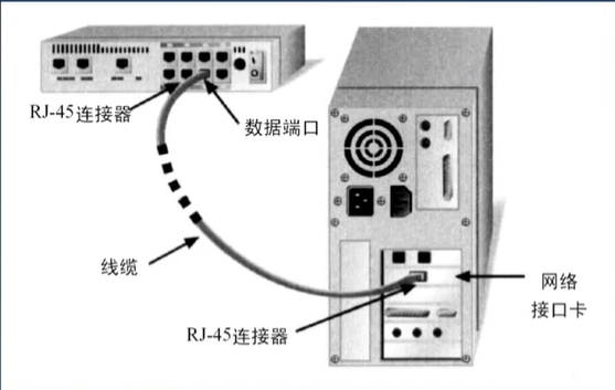 集线器和计算机的互连