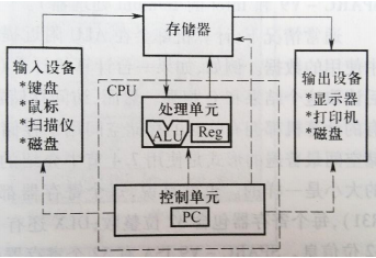 冯诺依曼机结构图