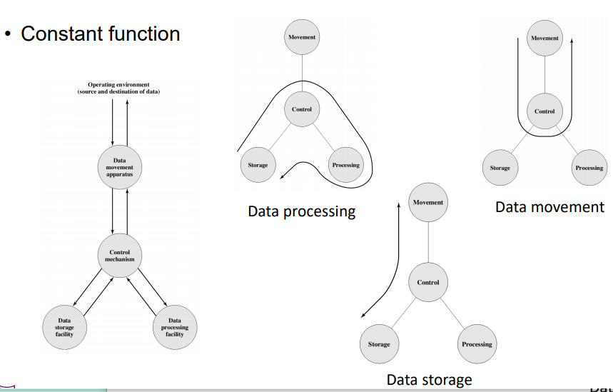 data process