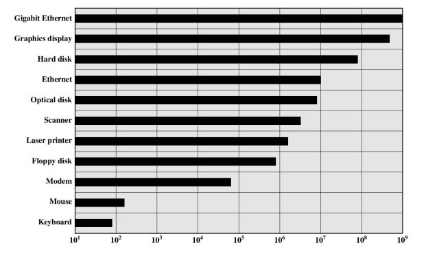 I/O performance