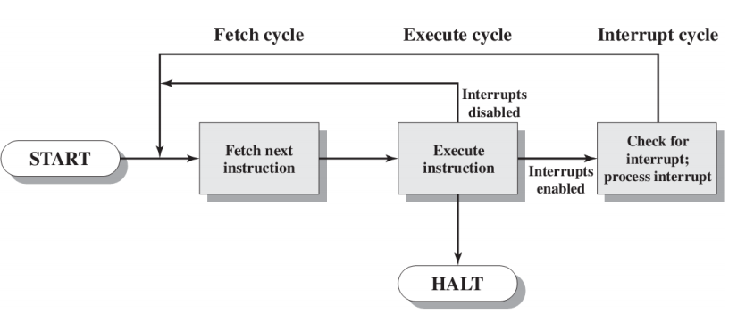 interrupt detection