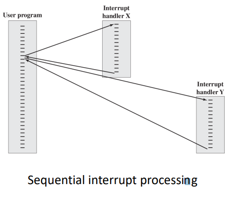 sequential interrupt processing