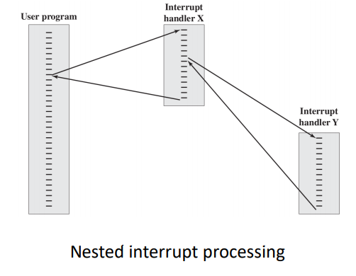 nested interrupt processing